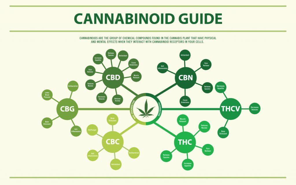 Diagrams showing different types of cannabinoids