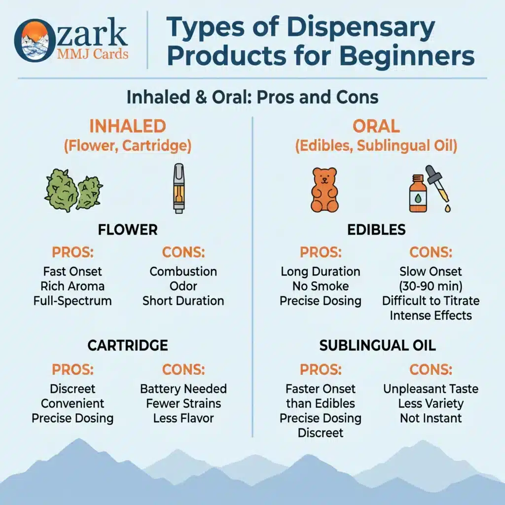 An educational infographic titled "Types of Dispensary Products for Beginners" by Ozark MMJ Cards, outlining the pros and cons of inhaled administration methods like flower and vape cartridges versus oral consumption options like edibles and sublingual oil.